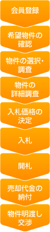 競売代行手続きの流れ